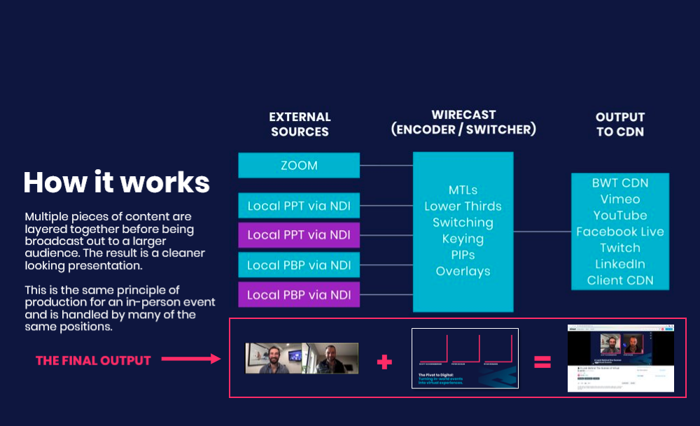 Graphic explaining how virtual event broadcasts work.