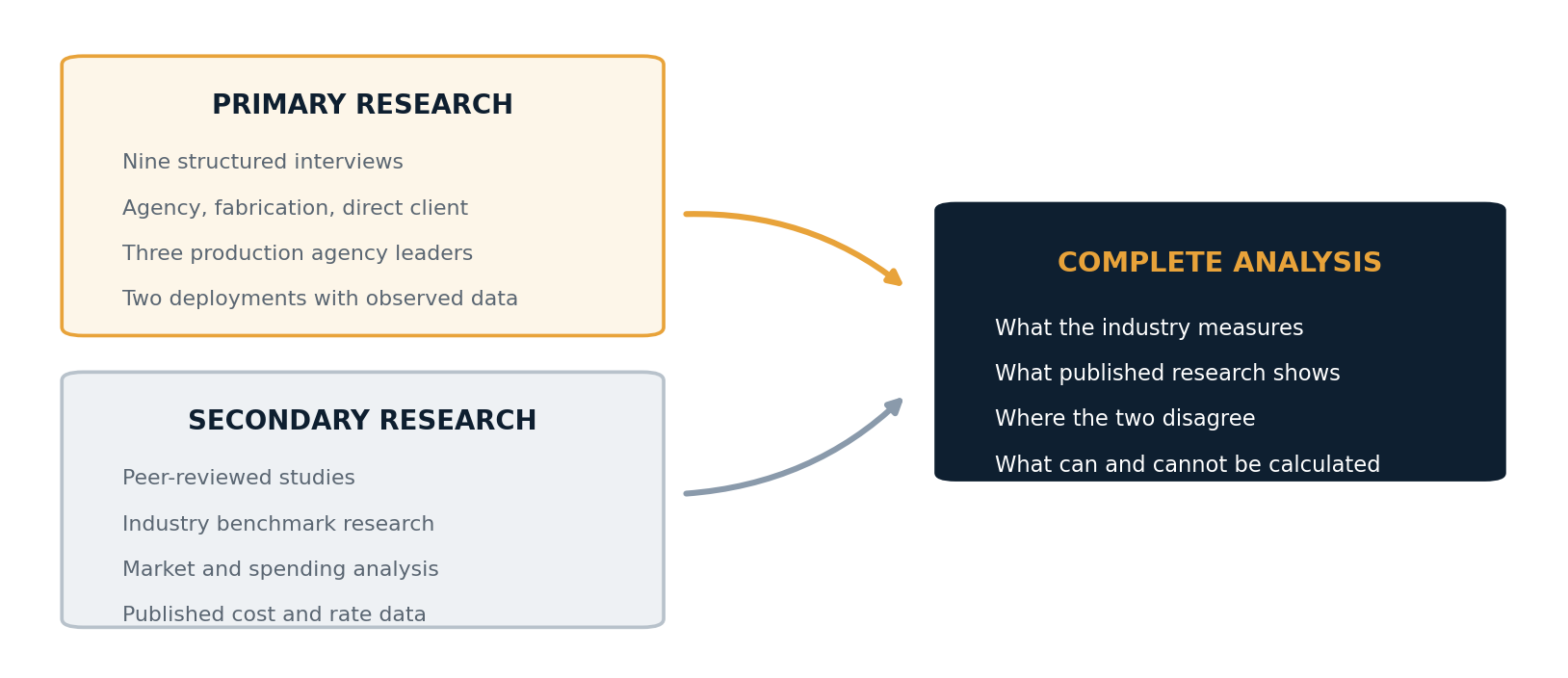 Diagram: primary research (structured interviews with agency, fabrication, direct-client and production agency leaders, plus two deployments with observed data) and secondary research (peer-reviewed studies, industry benchmarks, market and spending analysis, published cost and rate data) combine into one analysis.