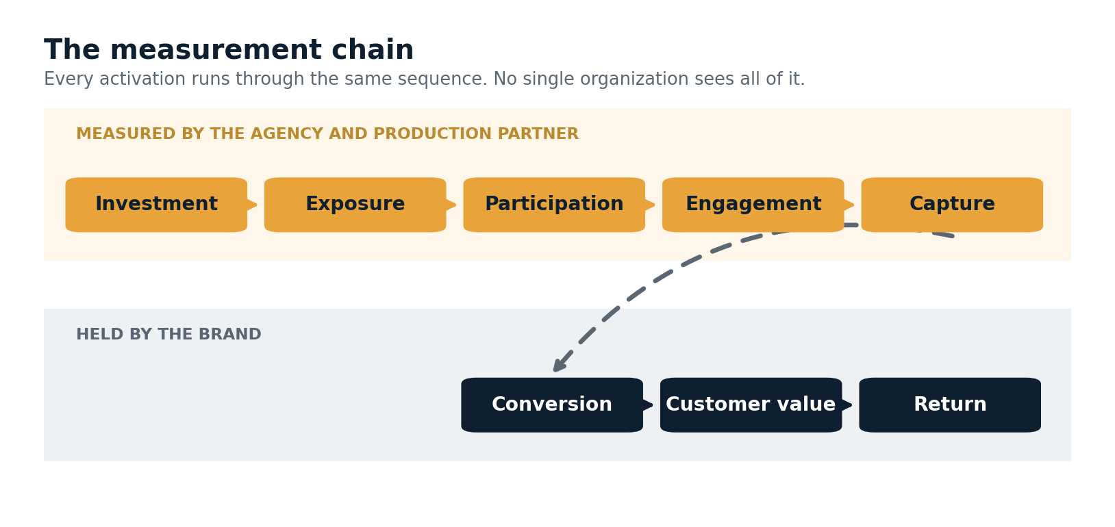 Diagram of the event measurement chain: investment, exposure, participation, engagement and capture are measured by the agency and production partner; conversion, customer value and return are held by the brand.