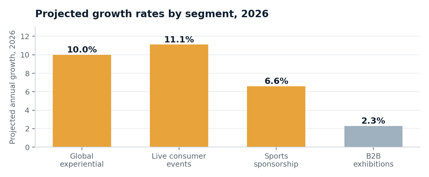 Bar chart of projected 2026 growth by segment: global experiential 10.0%, live consumer events 11.1%, sports sponsorship 6.6%, B2B exhibitions 2.3%.