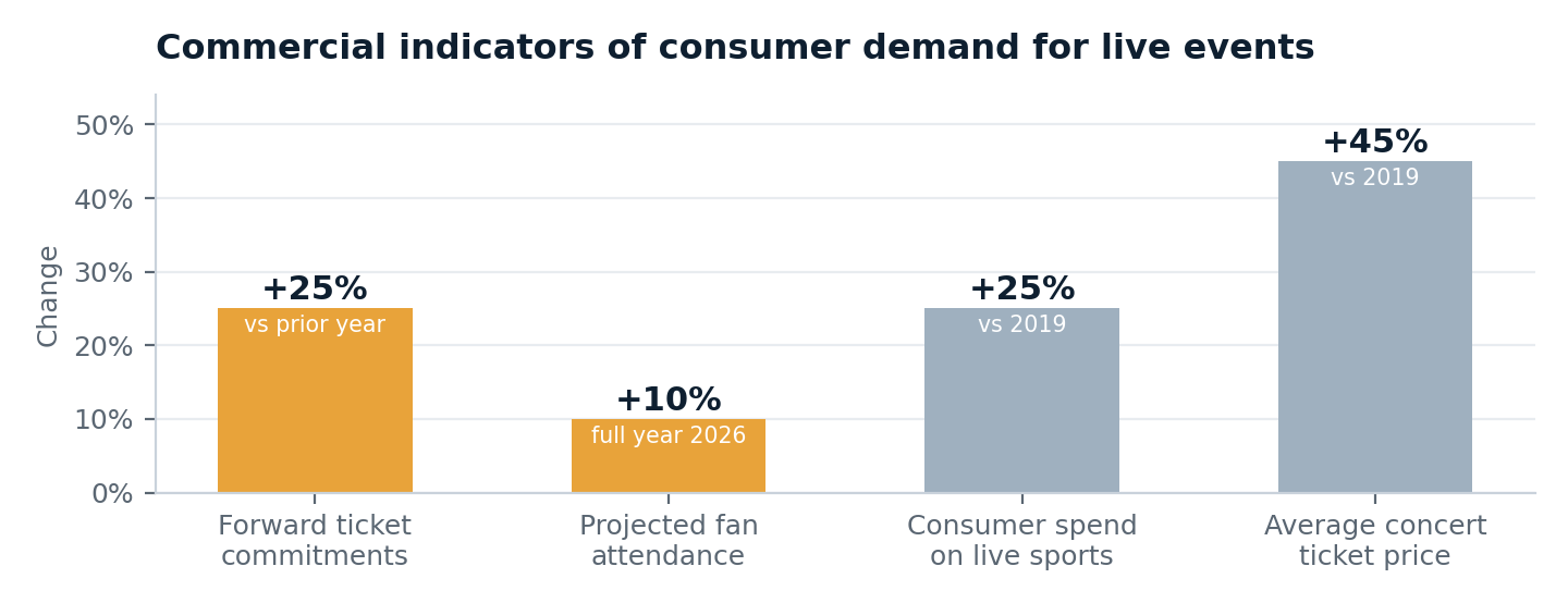 Bar chart of live event demand indicators: forward ticket commitments up 25% year over year, projected fan attendance up 10% for 2026, consumer spend on live sports up 25% versus 2019, average concert ticket price up 45% versus 2019.