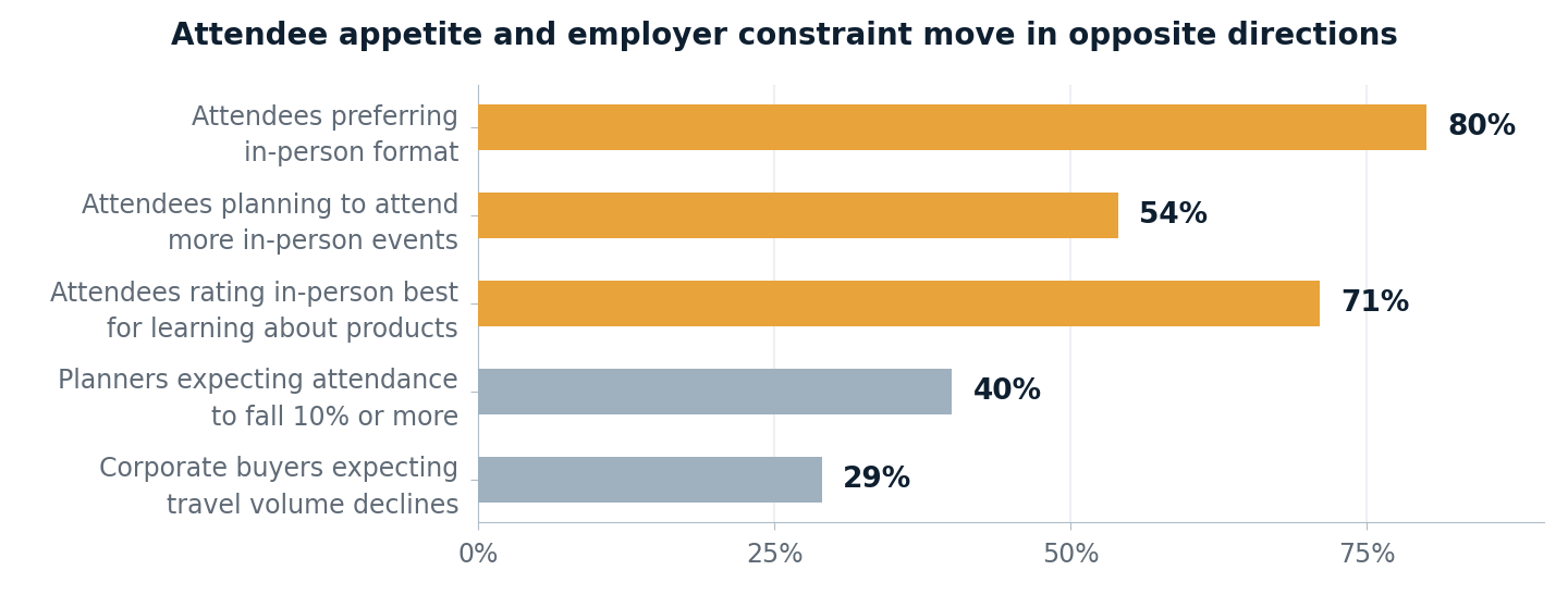 Horizontal bar chart: 80% of attendees prefer in-person formats, 54% plan to attend more in-person events and 71% rate in-person best for learning about products, while 40% of planners expect attendance to fall 10% or more and 29% of corporate buyers expect travel volume declines.