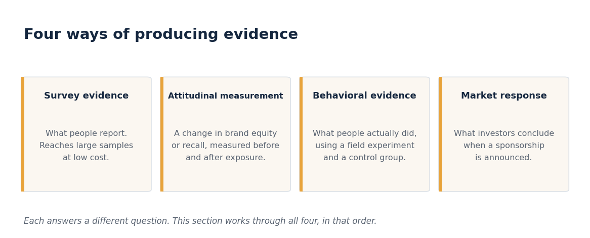 Four cards describing ways of producing evidence: survey evidence (what people report), attitudinal measurement (brand equity or recall before and after exposure), behavioral evidence (field experiments with a control group) and market response (investor reaction to sponsorship announcements).