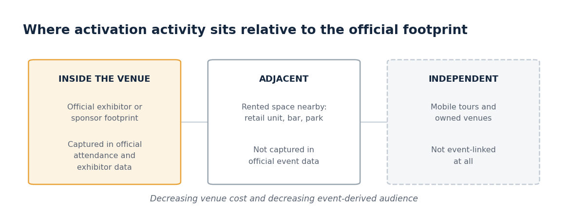 Diagram of three activation positions: inside the venue (captured in official attendance and exhibitor data), adjacent rented space such as a retail unit, bar or park (not captured in official event data), and independent mobile tours or owned venues (not event-linked).