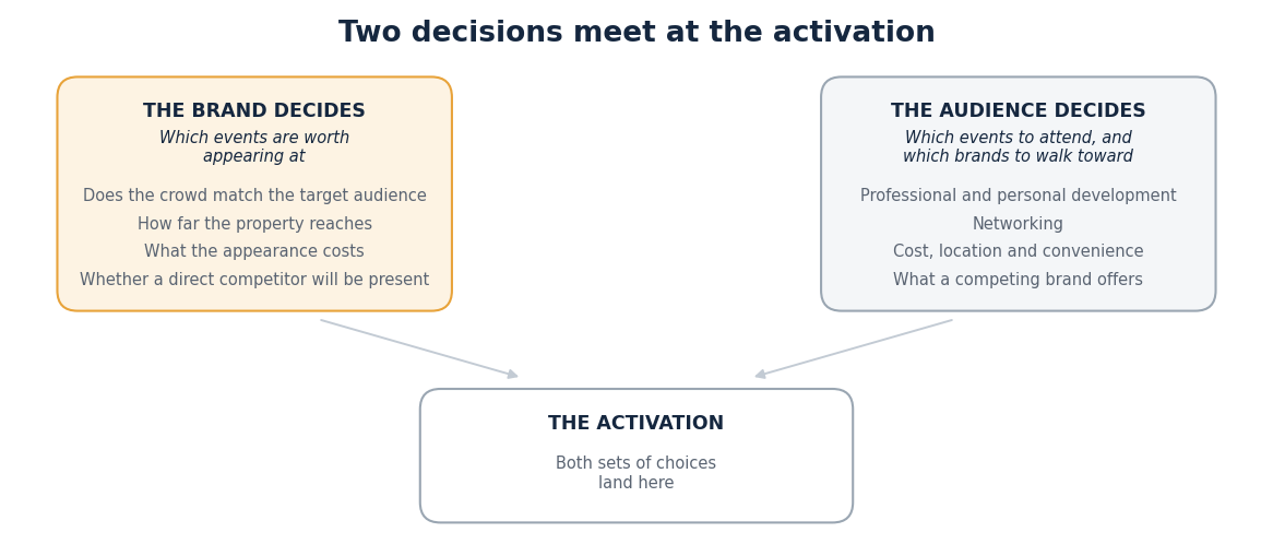 Diagram: the brand decides which events are worth appearing at based on audience match, reach, cost and competitor presence; the audience decides which events to attend and which brands to walk toward; both choices meet at the activation.