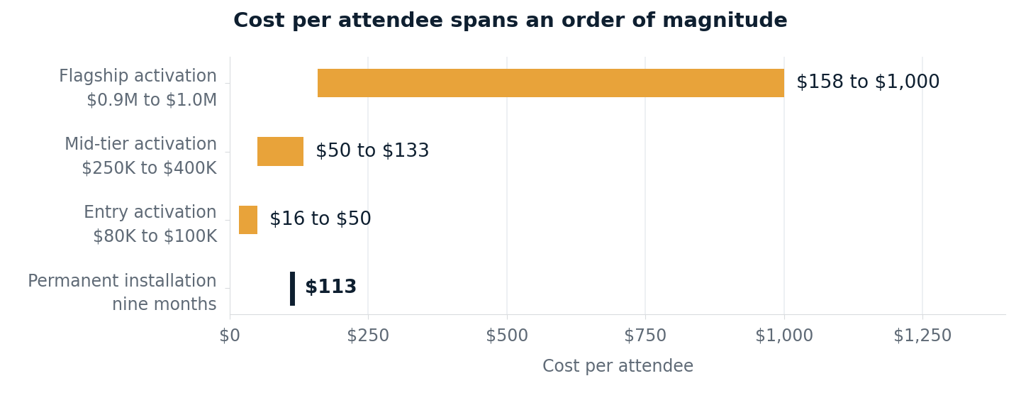 Range chart of cost per attendee: flagship activation $158 to $1,000, mid-tier activation $50 to $133, entry activation $16 to $50, nine-month permanent installation $113.