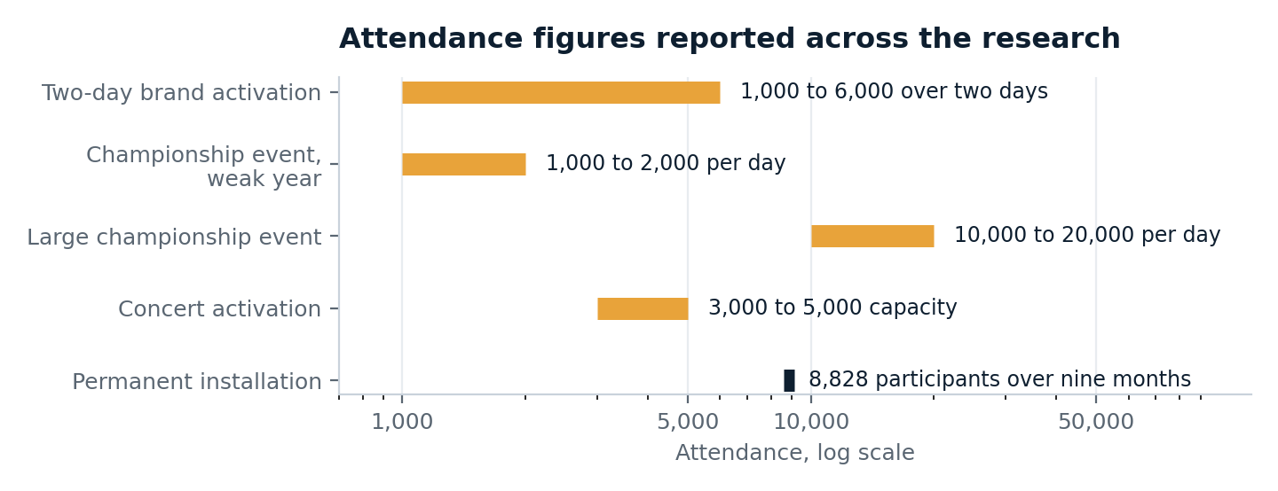 Range chart of reported attendance on a log scale: two-day brand activation 1,000 to 6,000; championship event in a weak year 1,000 to 2,000 per day; large championship event 10,000 to 20,000 per day; concert activation 3,000 to 5,000 capacity; permanent installation 8,828 participants over nine months.