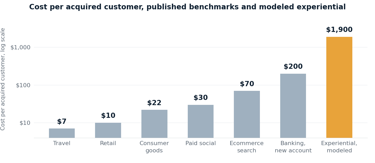 Log-scale bar chart of cost per acquired customer: travel $7, retail $10, consumer goods $22, paid social $30, ecommerce search $70, banking new account $200, modeled experiential $1,900.