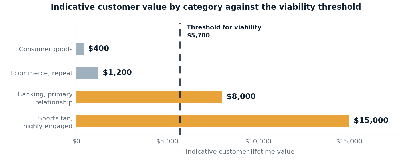 Bar chart of indicative customer lifetime value against a $5,700 viability threshold: consumer goods $400, repeat ecommerce $1,200, primary banking relationship $8,000, highly engaged sports fan $15,000.